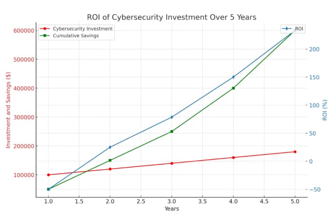 ROI of Cybersecurity investment Over 5 years